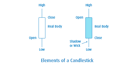 Candlestick diagram